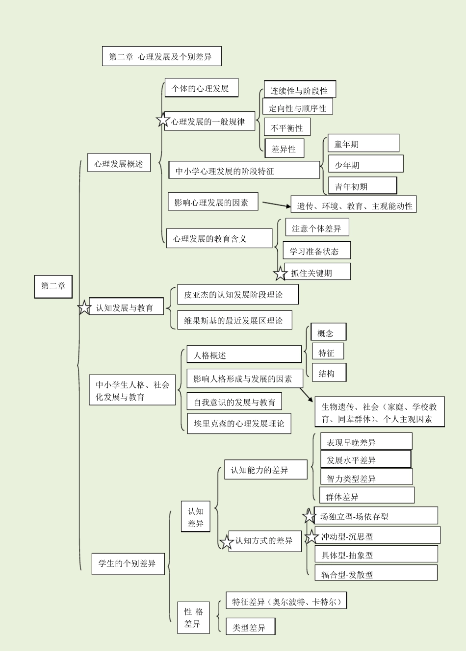 教育心理学思维导图_第2页