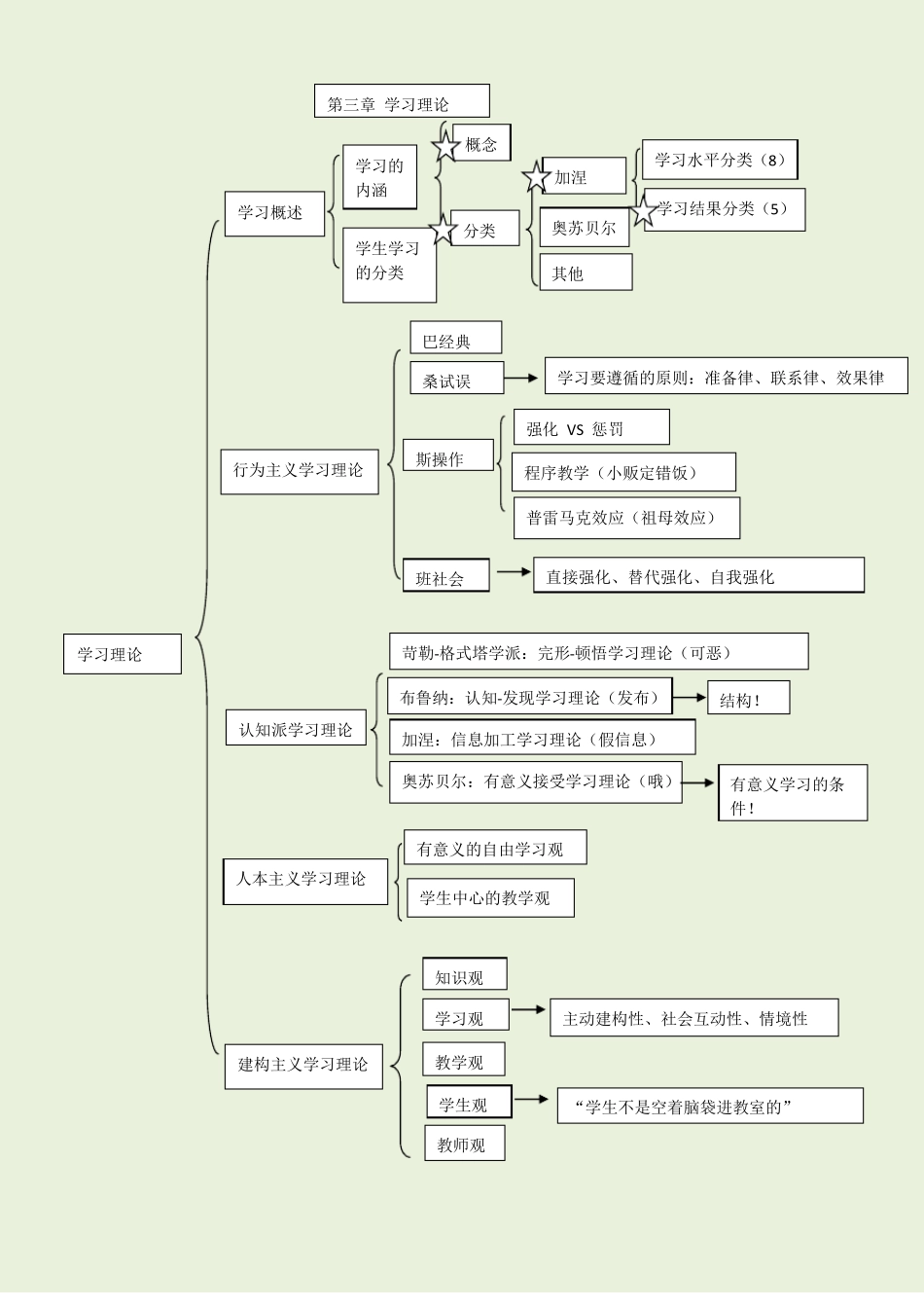 教育心理学思维导图_第3页