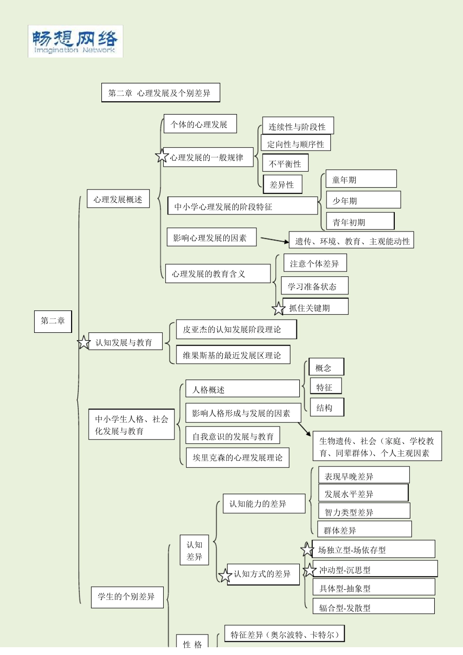 教育心理学思维导图精品文档_第2页