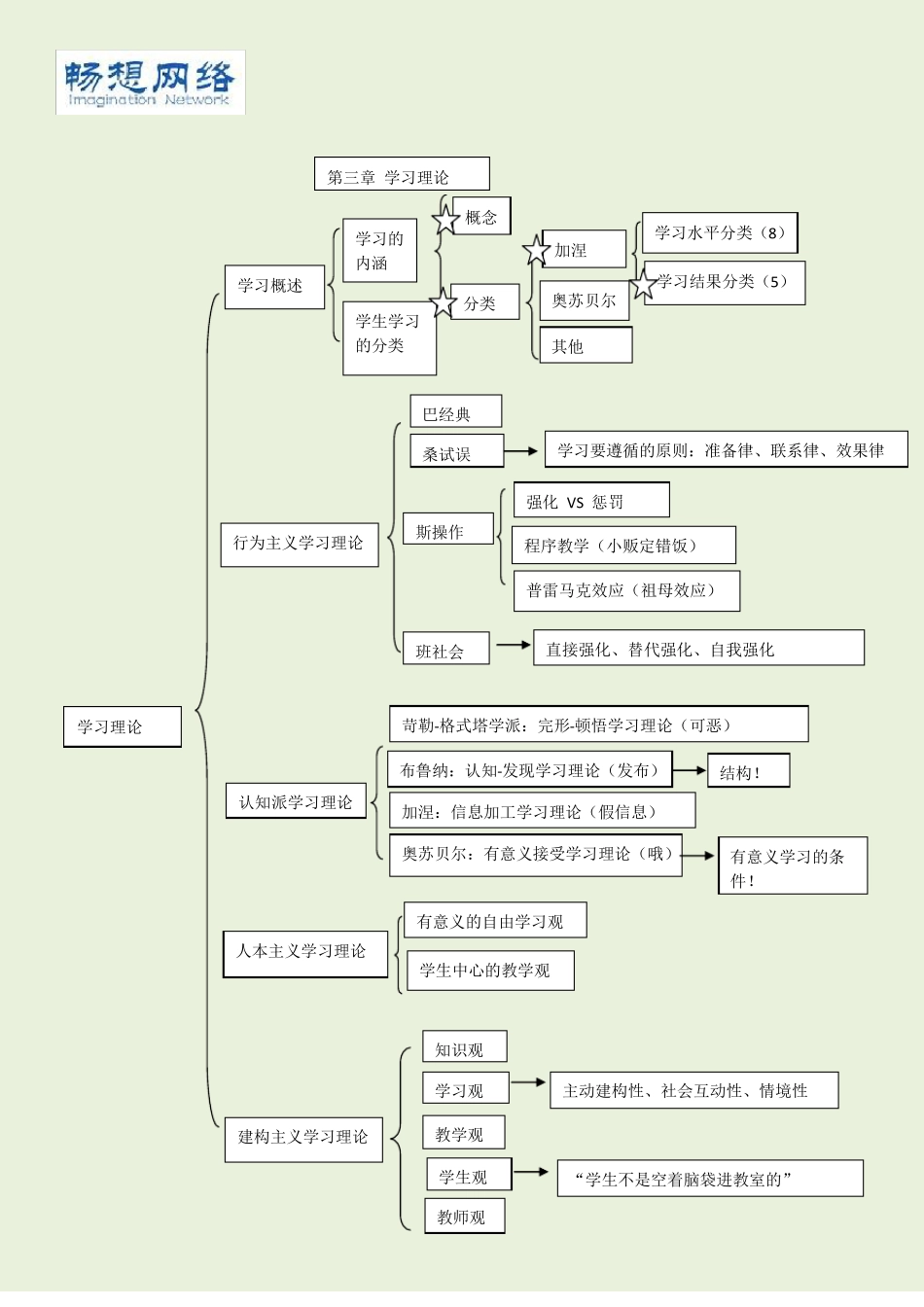教育心理学思维导图精品文档_第3页