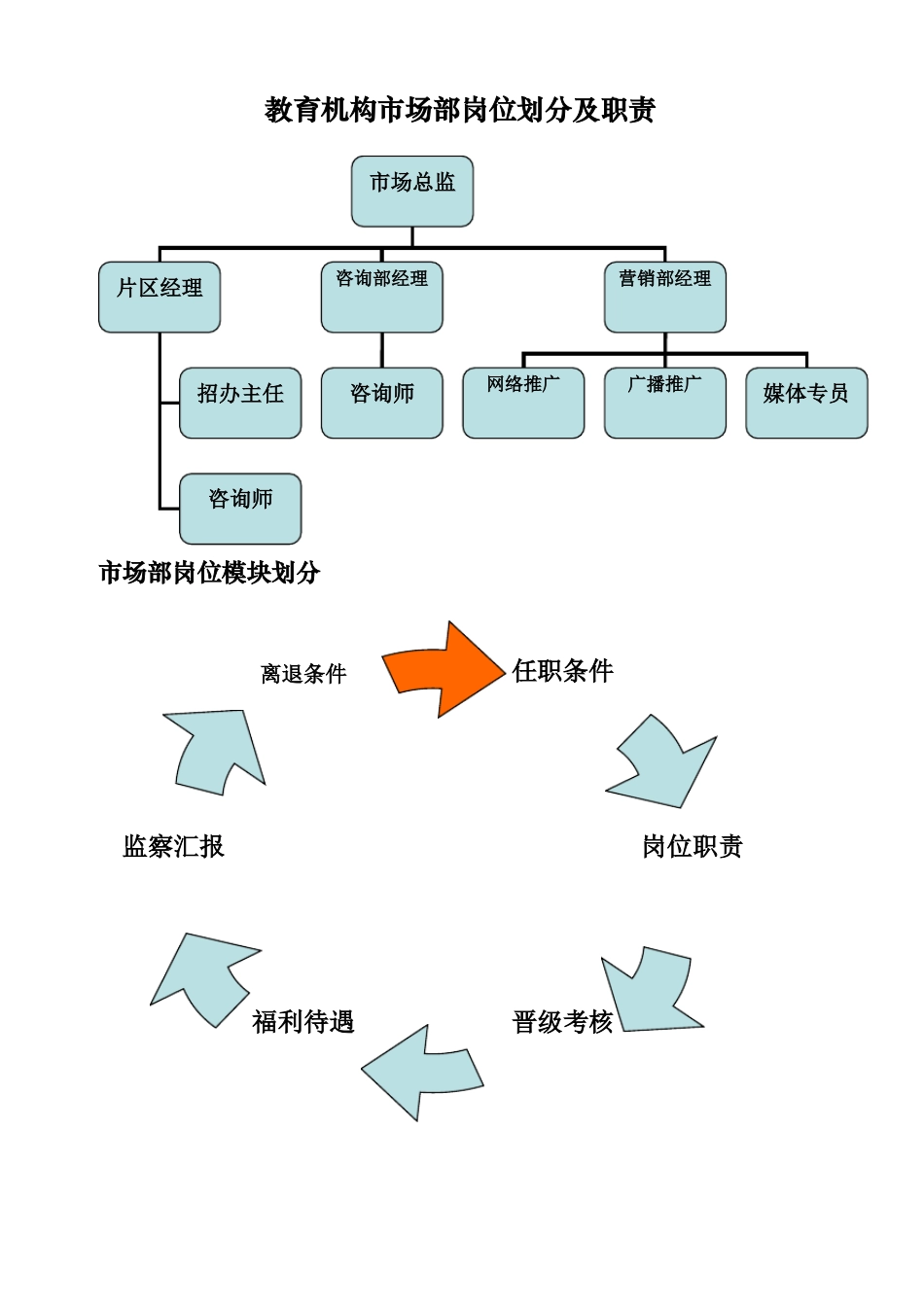 教育机构场部岗位职责说明_第1页