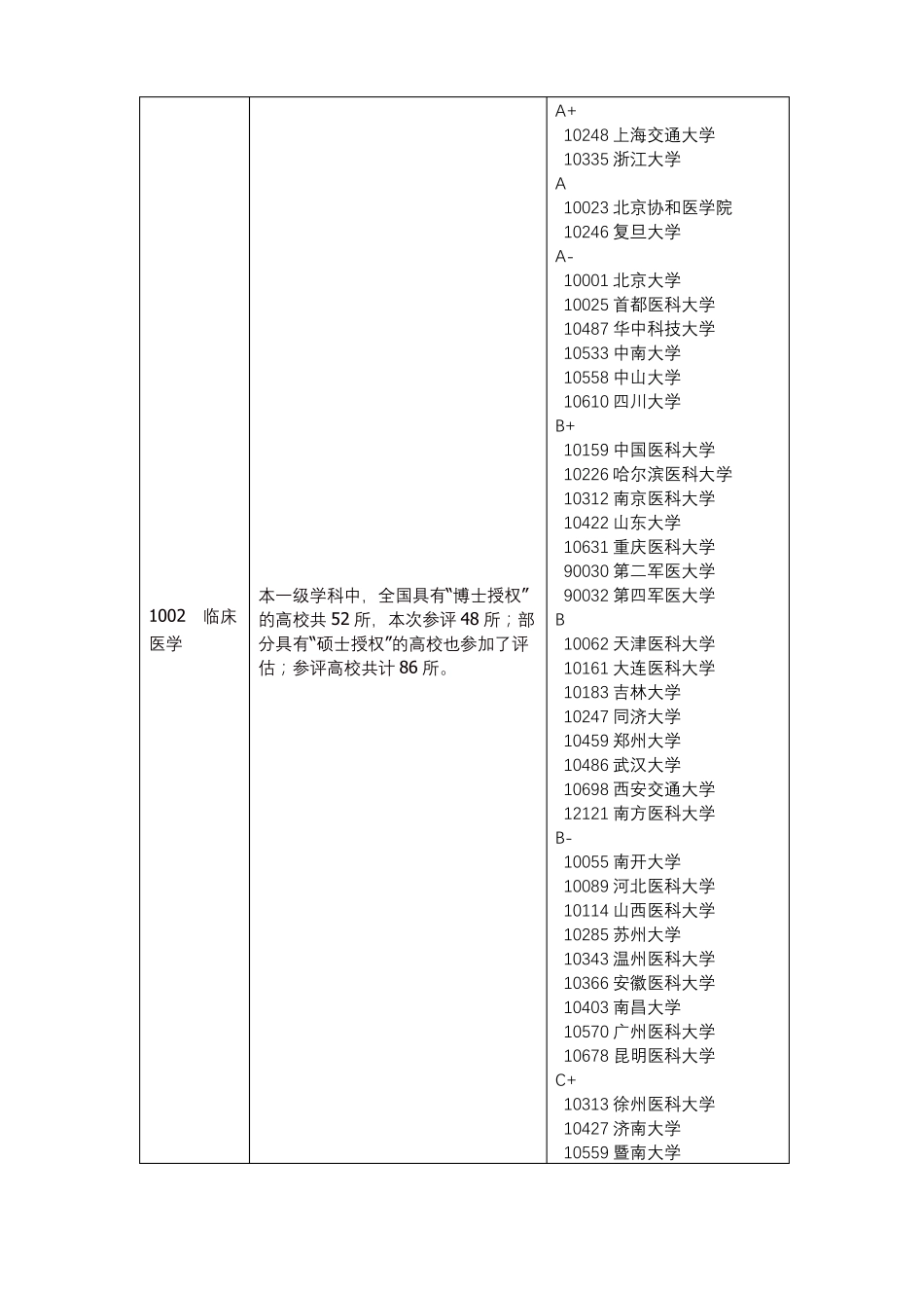 教育部全国第四轮学科评价结果医学_第3页