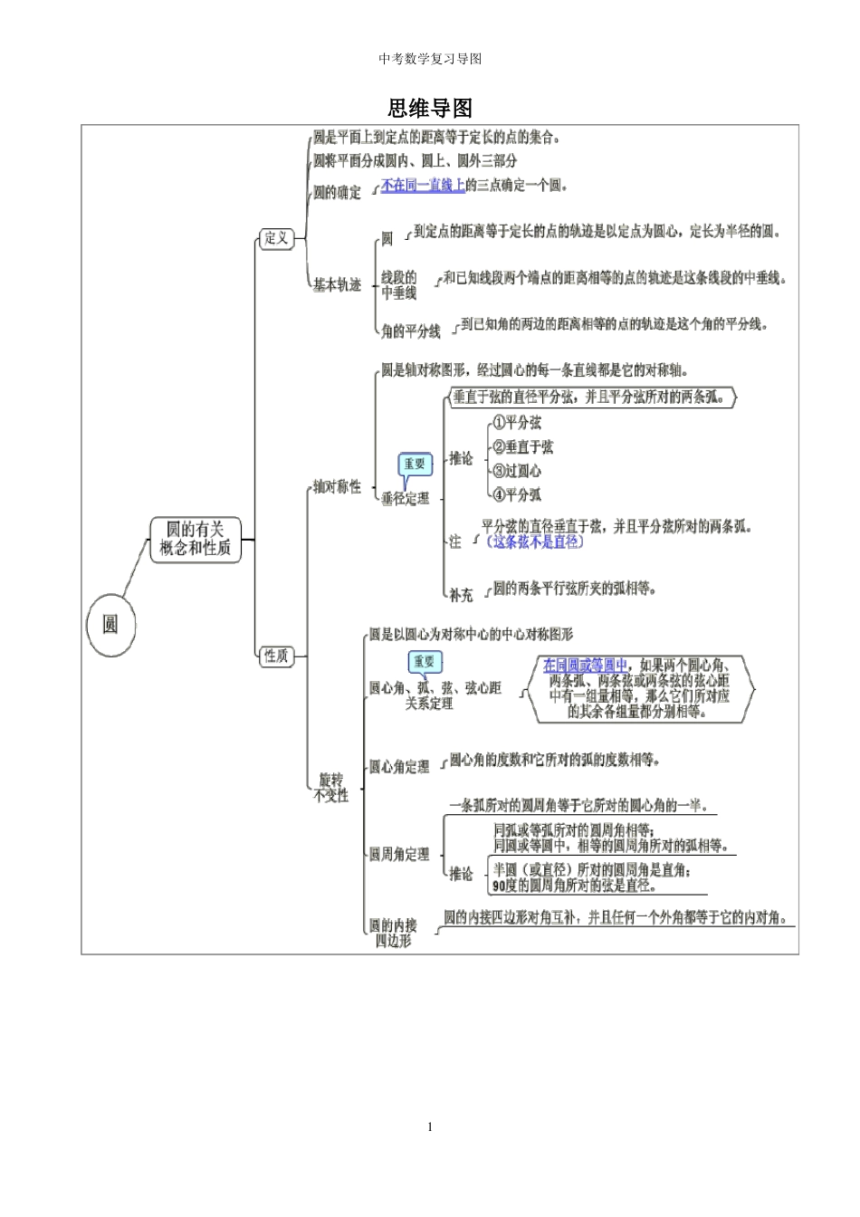数学中考复习思维导图_第1页