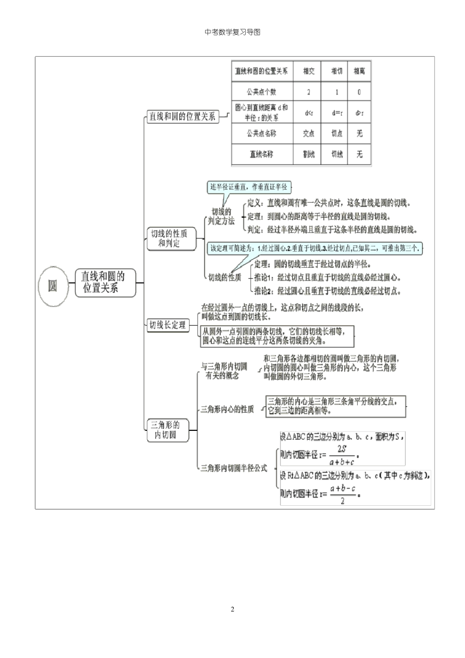 数学中考复习思维导图_第2页