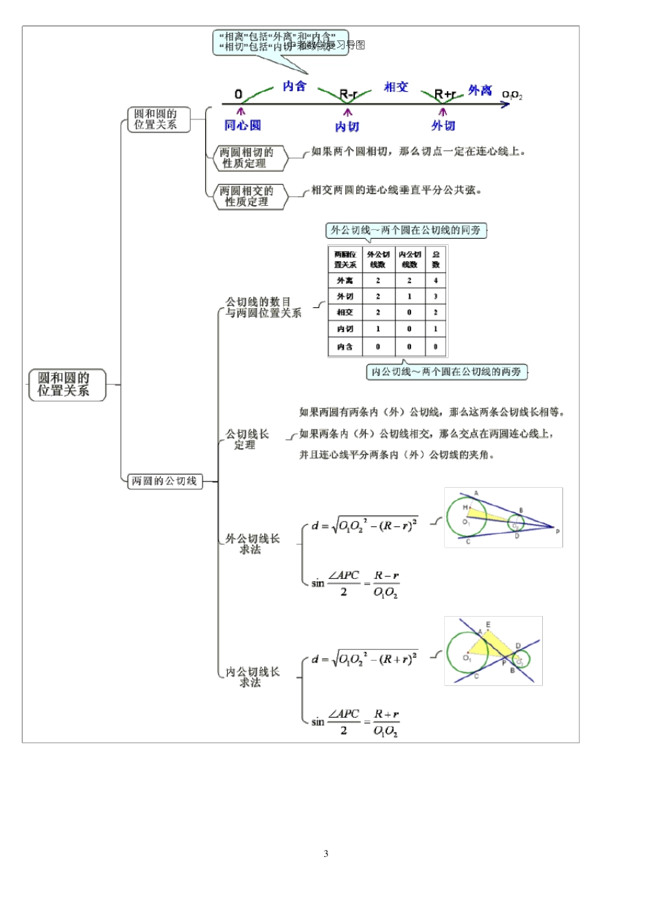 数学中考复习思维导图_第3页