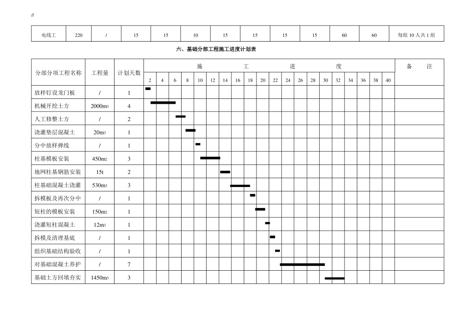 整套完整地项目施工进度网络图_第2页