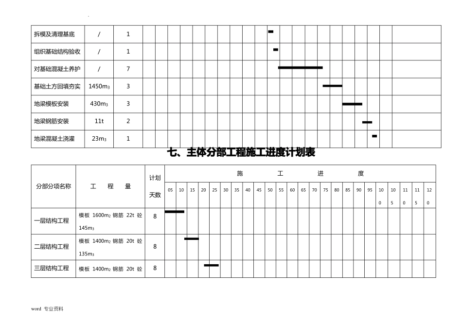 整套完整的建筑施工进度网络图_第3页
