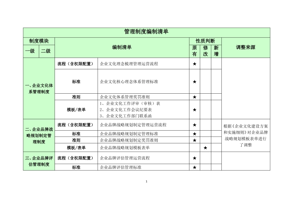 文化品牌管理制度清单_第1页