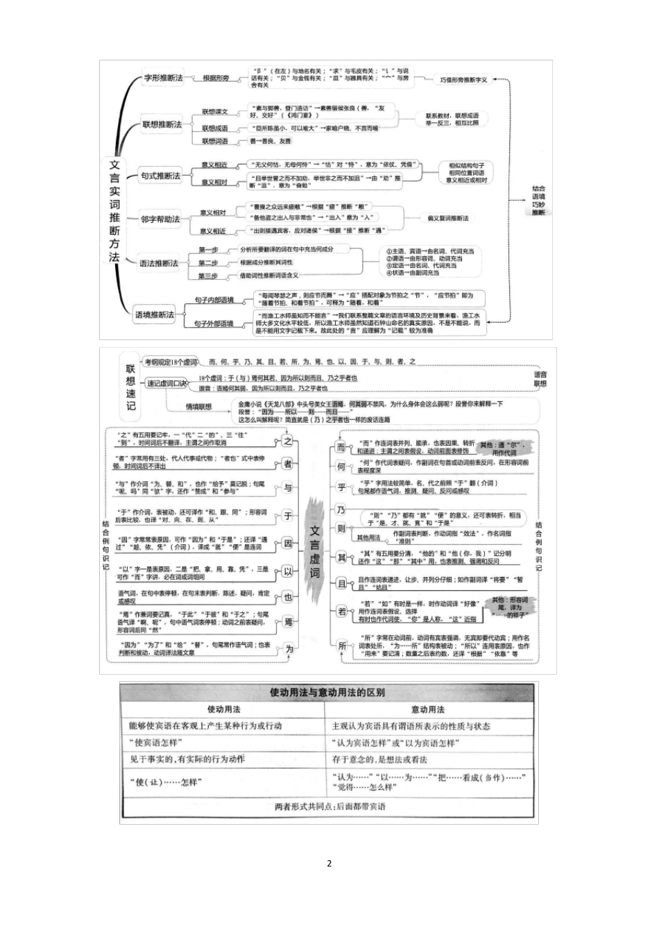 文言文知识思维导图_第2页