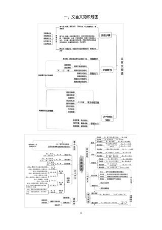 文言文知识思维导图