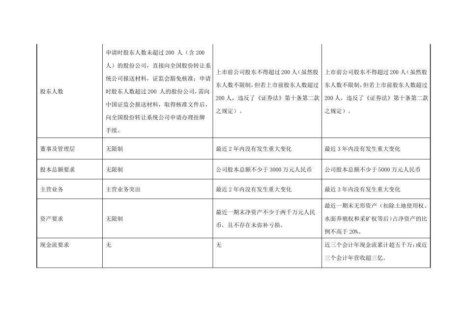 新三板与主板、创业板的简要对比_第2页