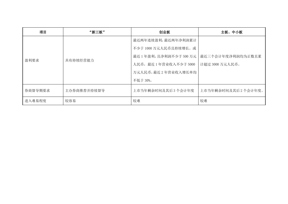 新三板与主板、创业板的简要对比_第3页