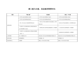 新三板与主板、创业板的简要对比