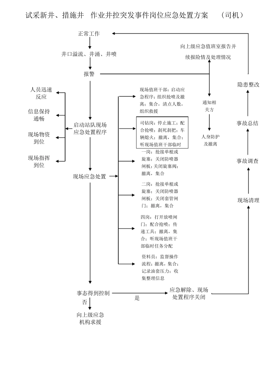 新井、措施井作业井控应急处置卡背面_第1页