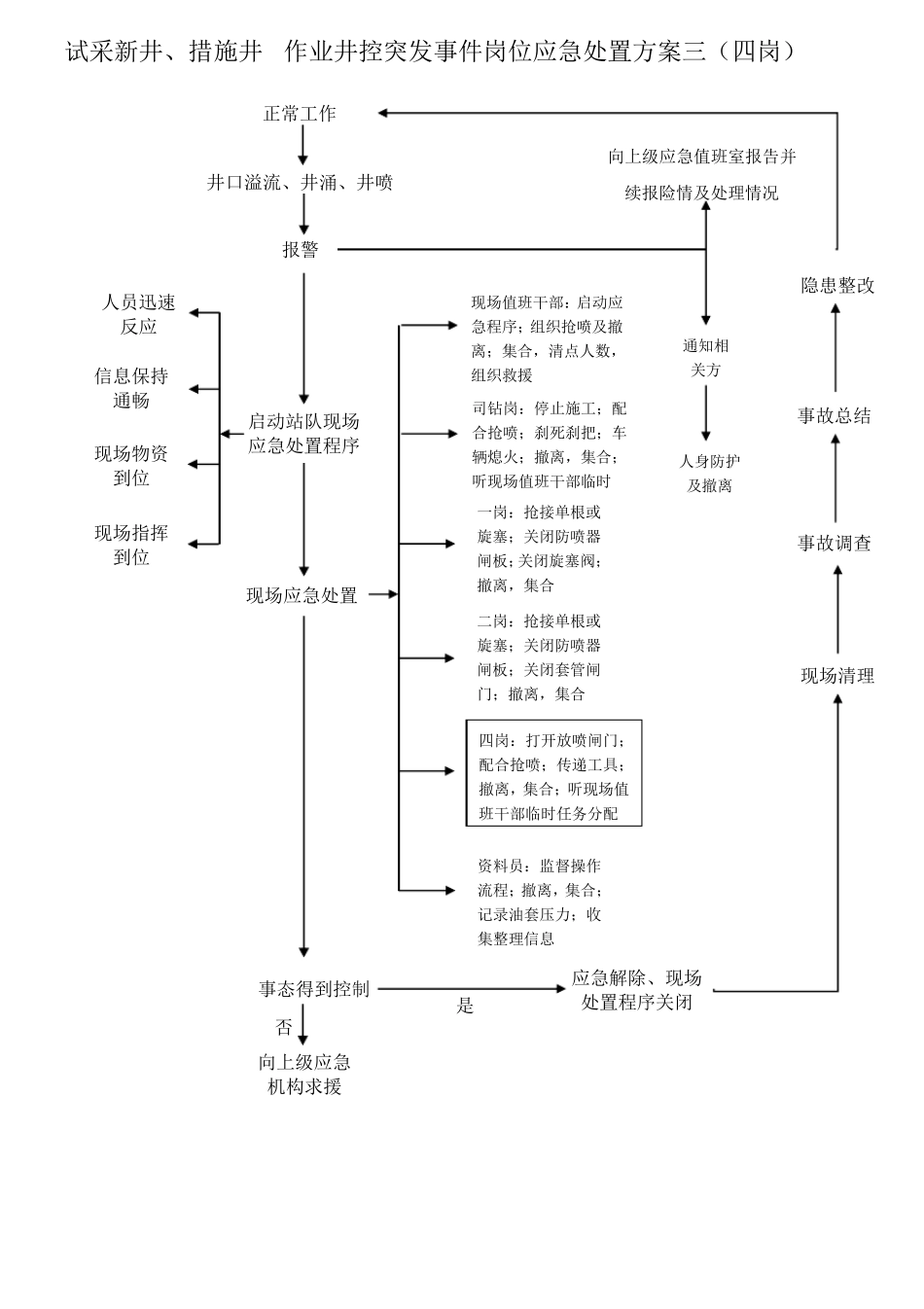 新井、措施井作业井控应急处置卡背面_第2页