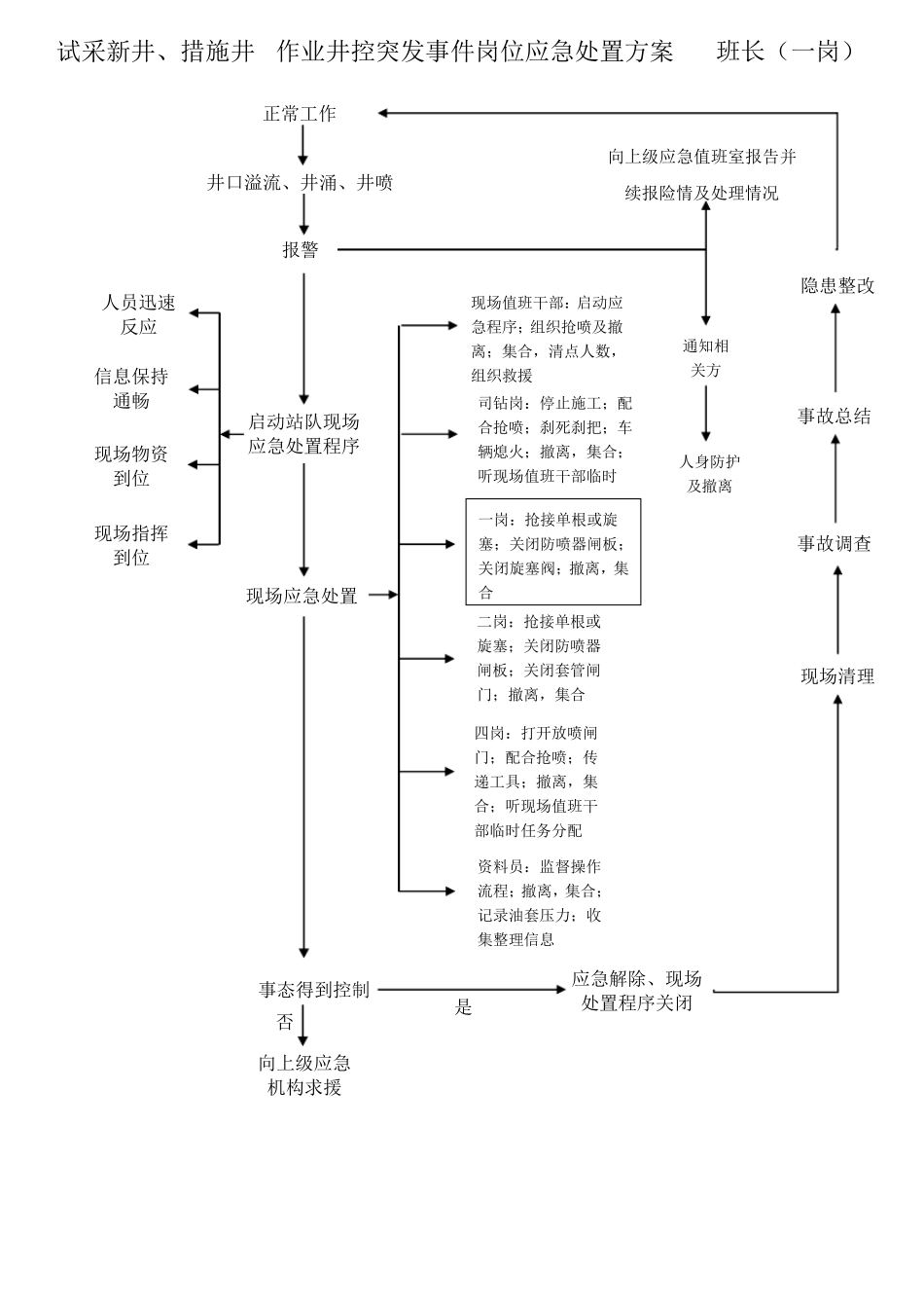 新井、措施井作业井控应急处置卡背面_第3页
