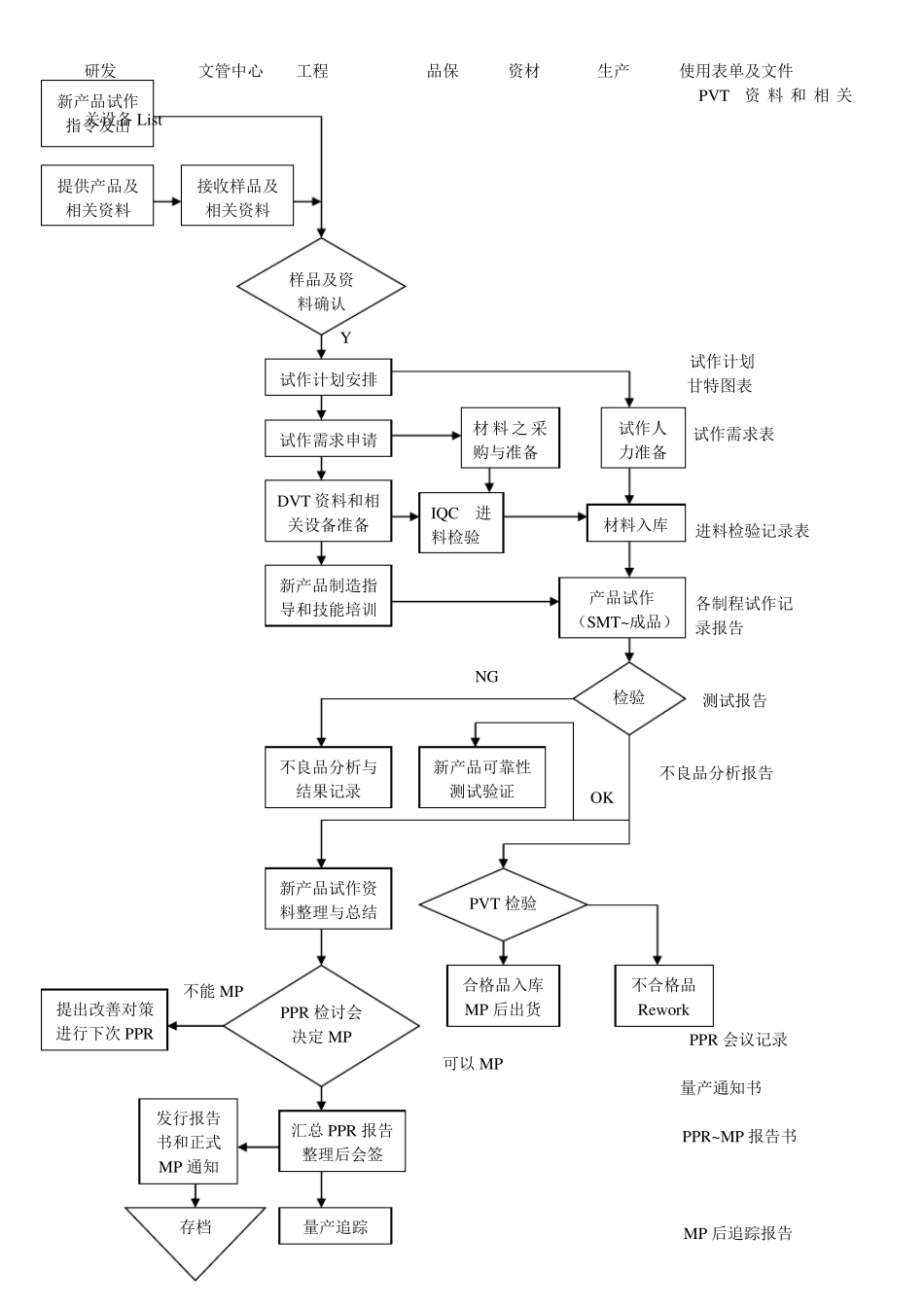 新产品导入流程48301_第2页