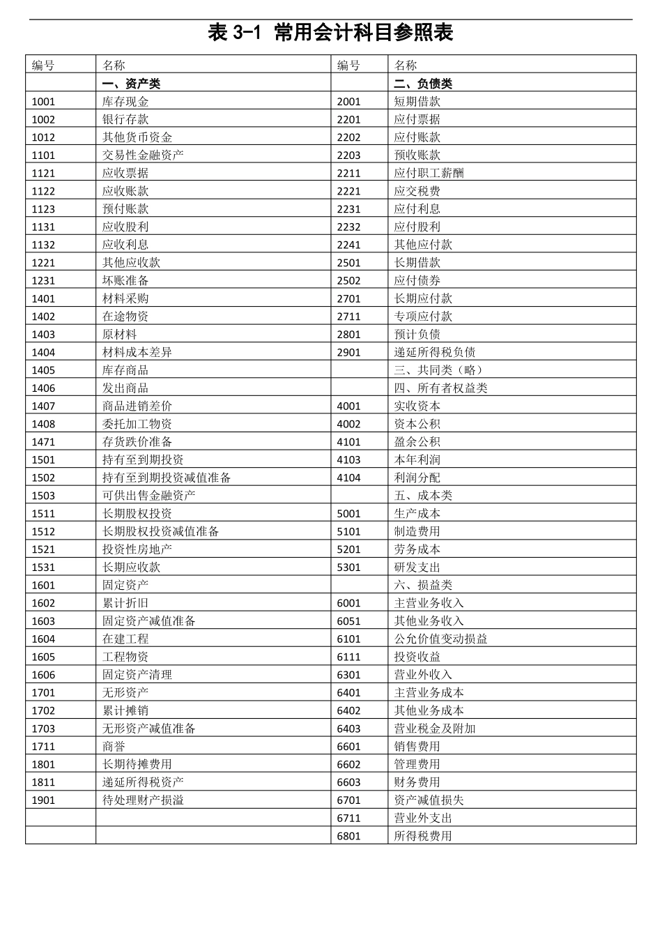 新会计准则会计科目表及其介绍_第1页