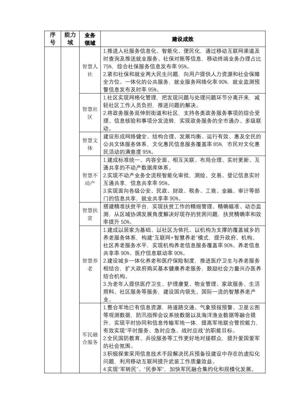 新型智慧城能力与业务清单_第2页