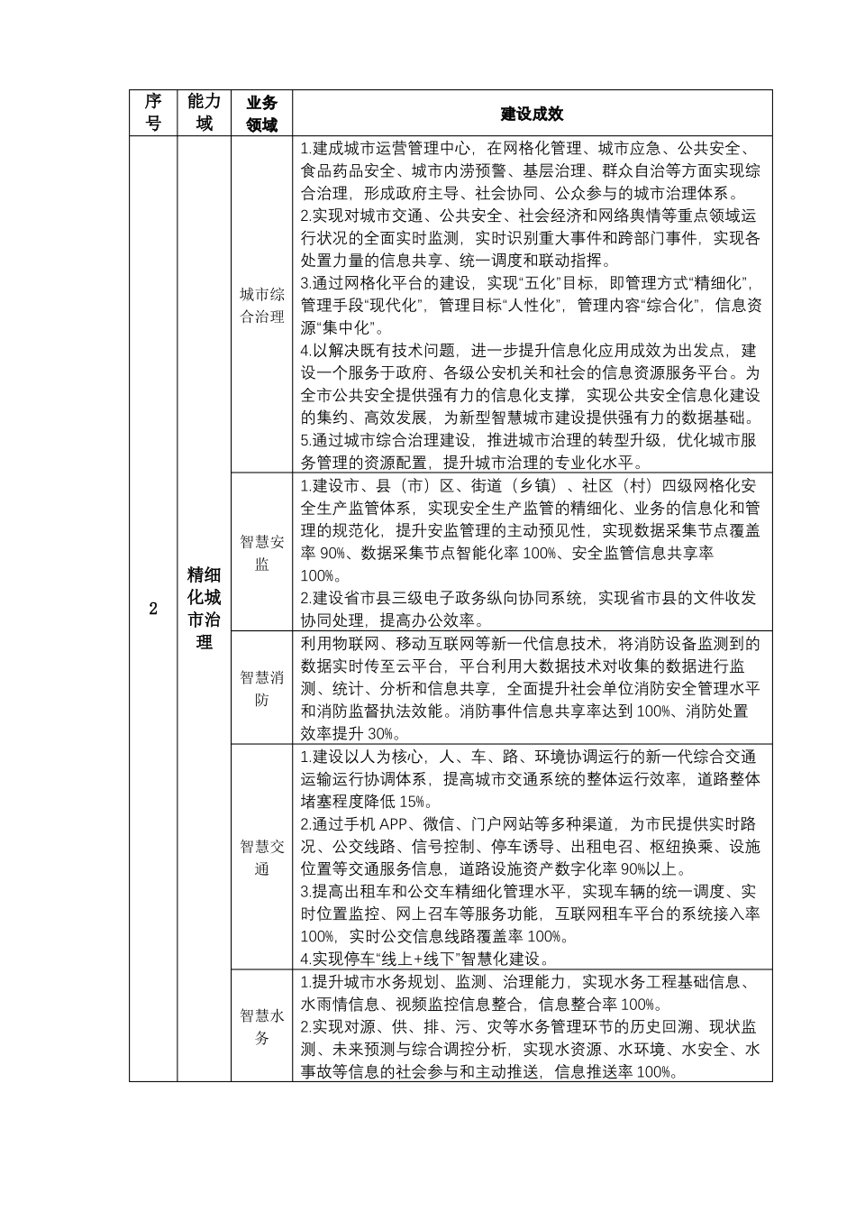 新型智慧城能力与业务清单_第3页