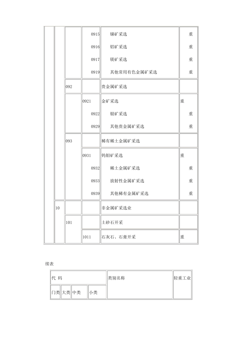 新工业行业分类标准_第2页