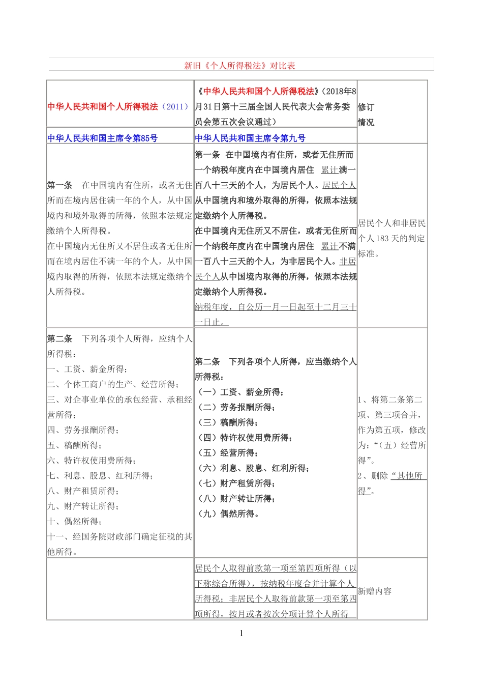 新旧个人所得税法对比表2018_第1页
