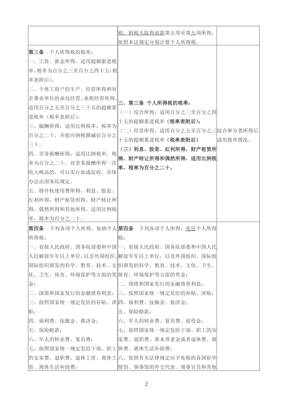 新旧个人所得税法对比表2018_第2页