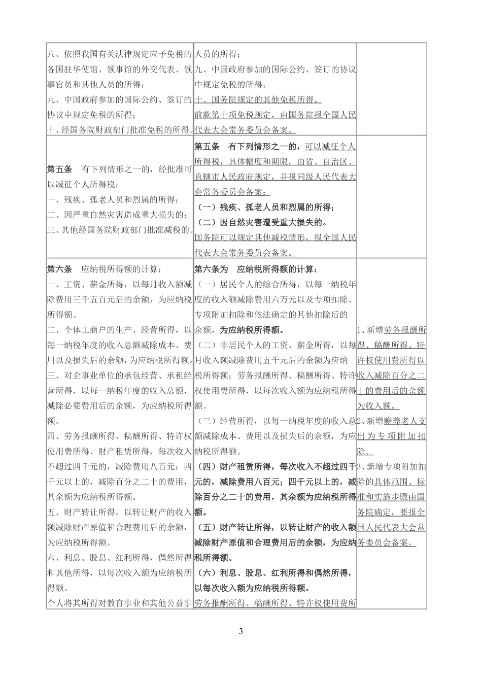 新旧个人所得税法对比表2018_第3页