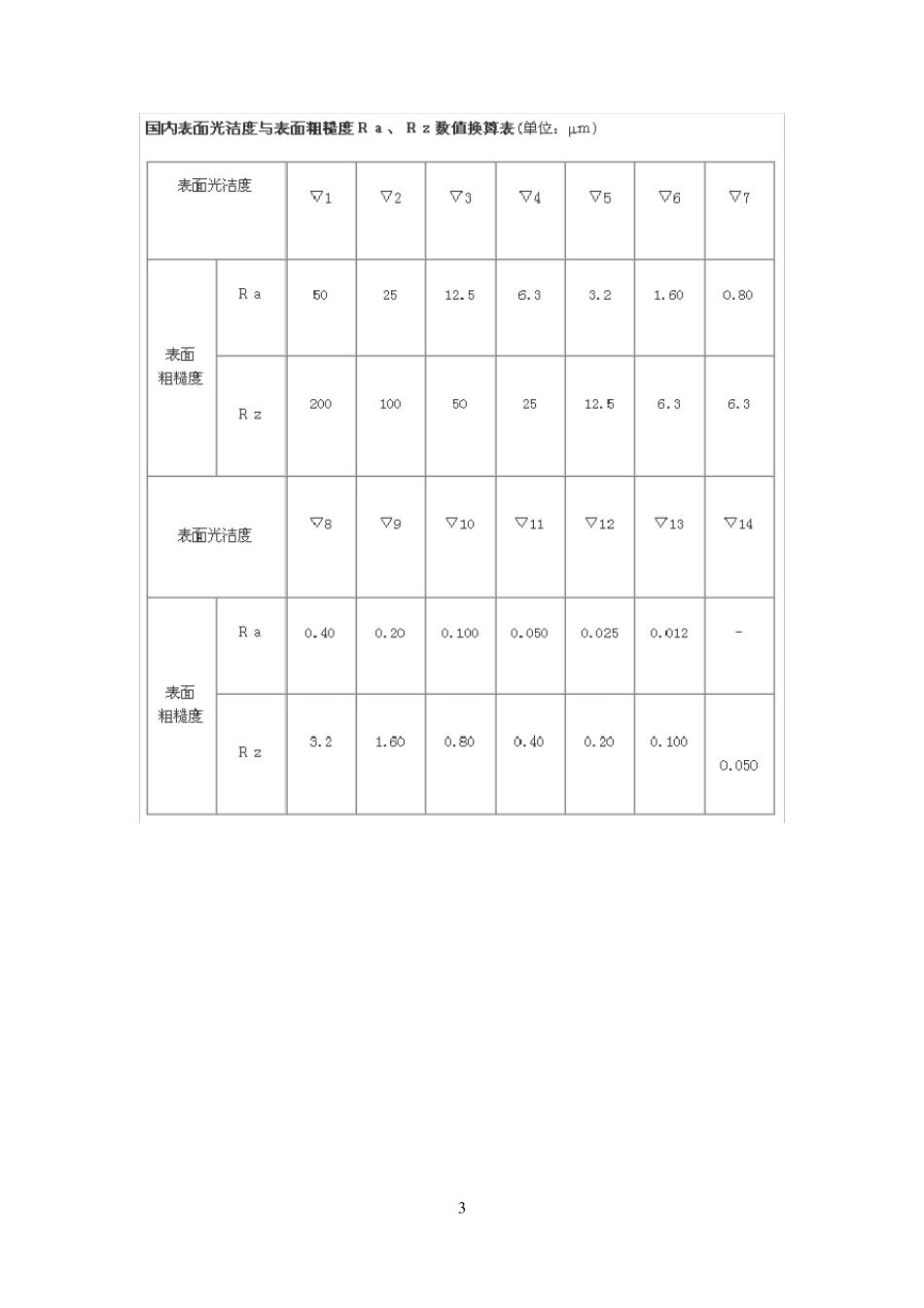 新旧表面粗糙度与光洁度对照表-_第3页