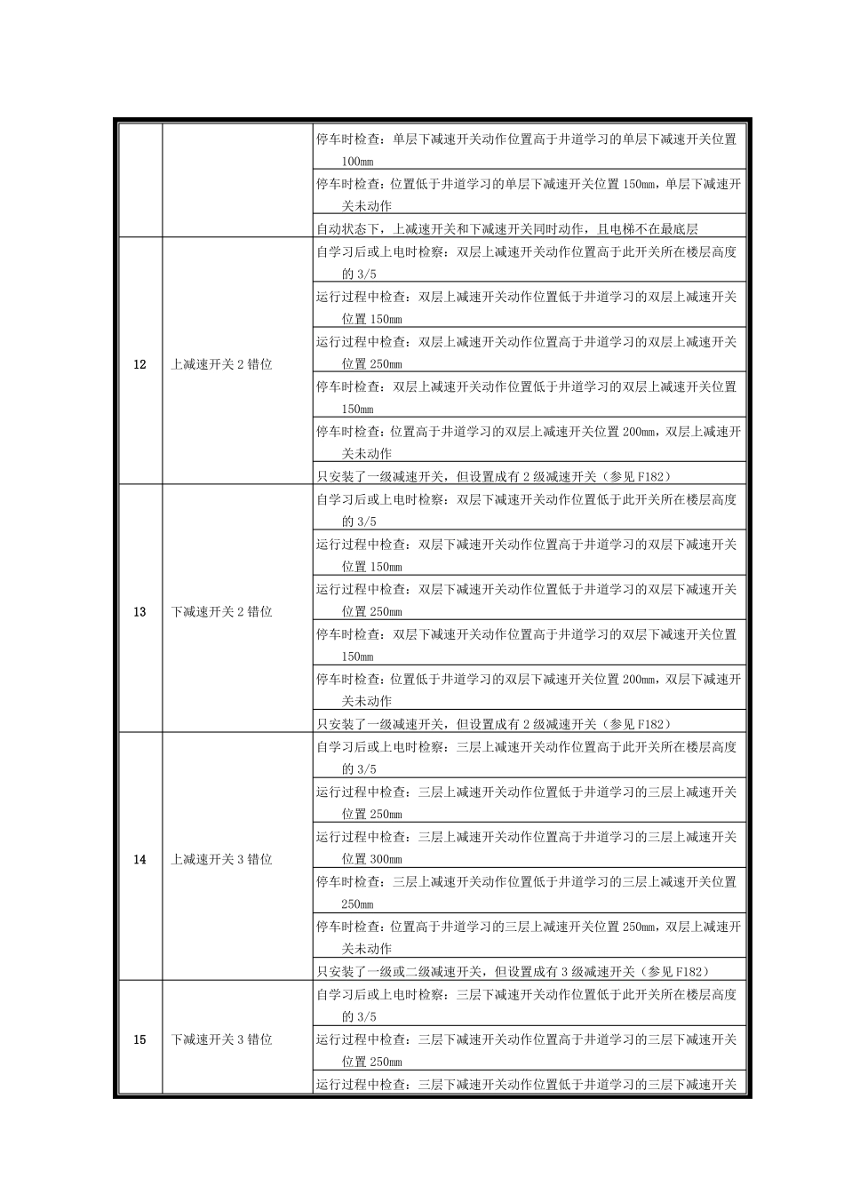新时达AS380一体机故障代码表_第2页