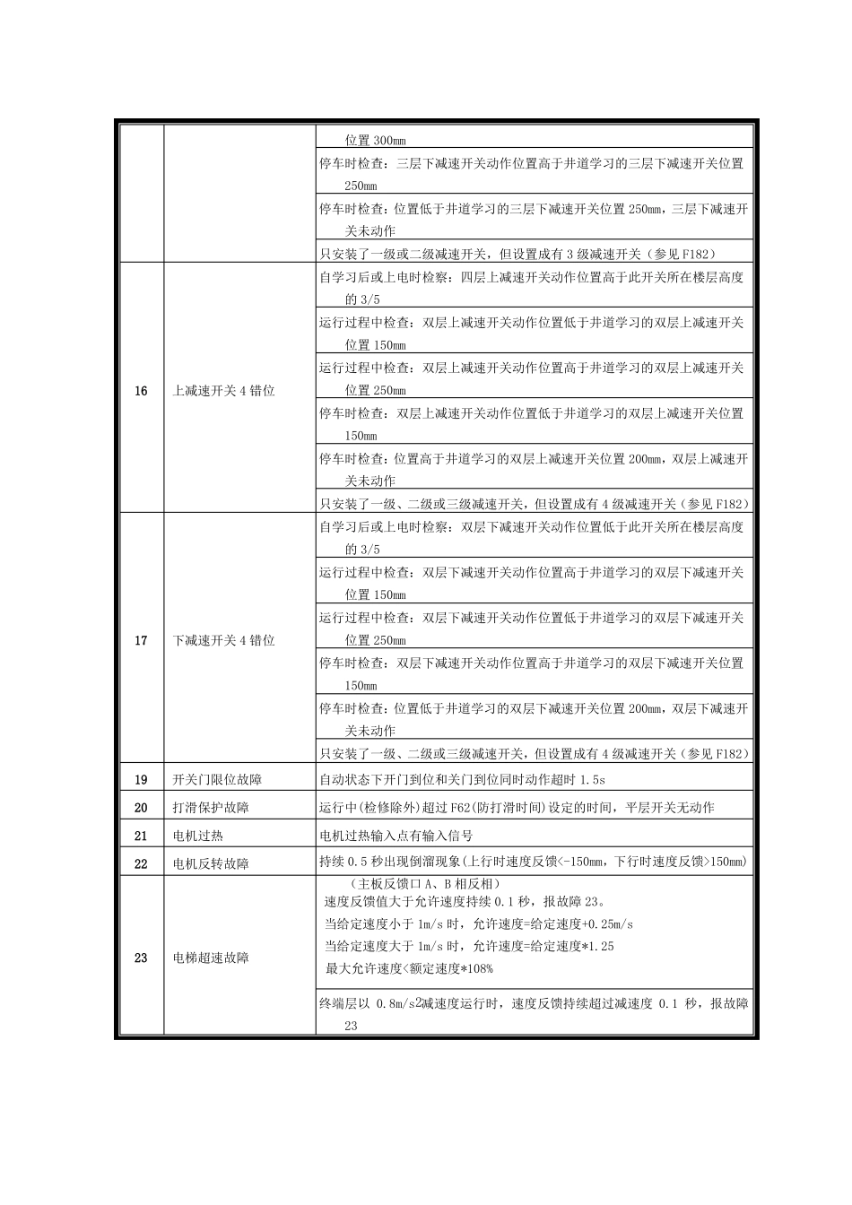 新时达AS380一体机故障代码表_第3页