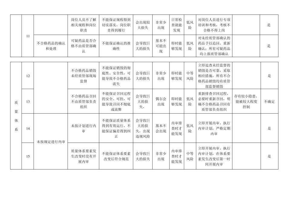 新版GSP经营流通环节风险评价与控制表_第3页