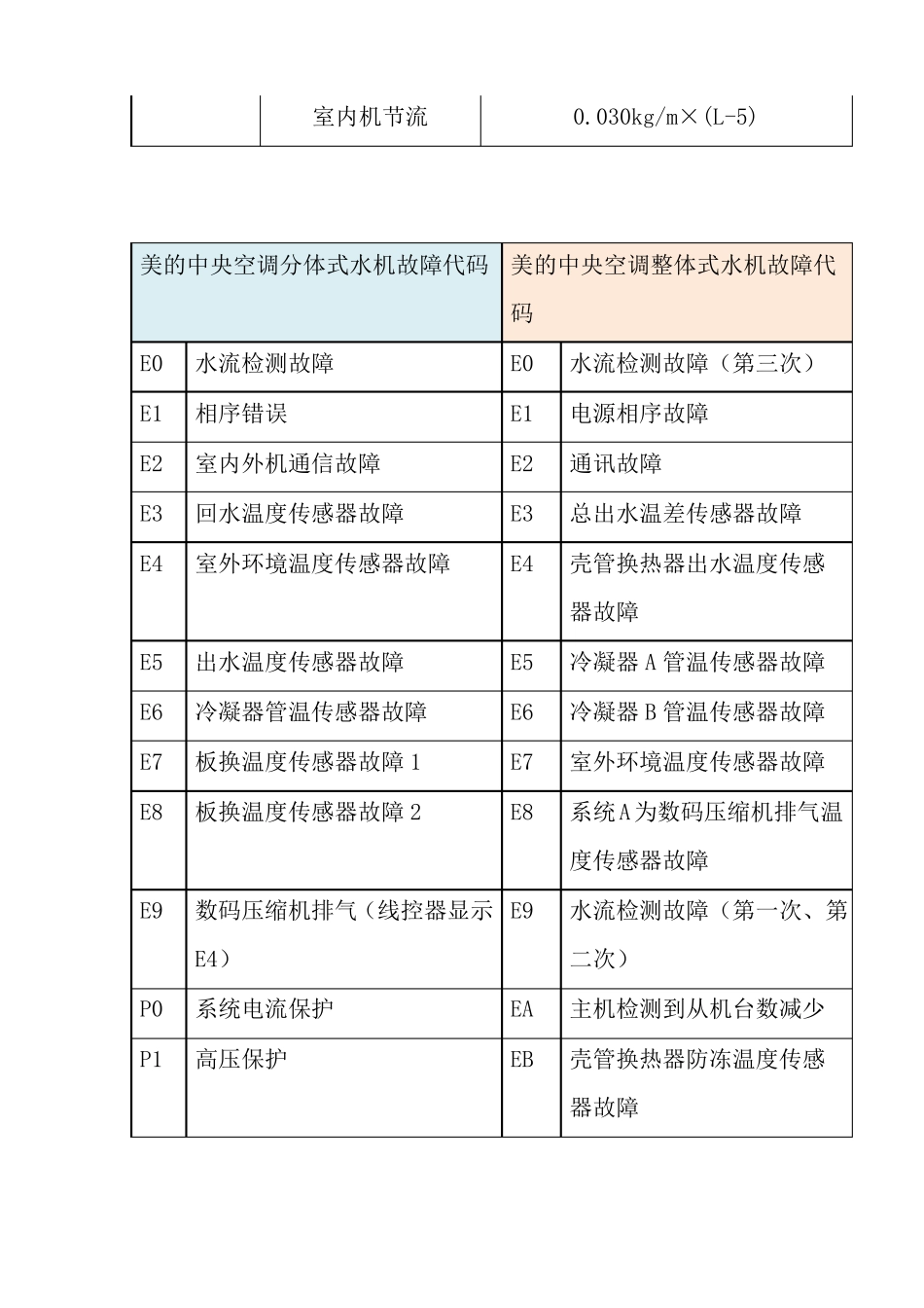 新版美的中央空调故障代码,美的家用中央空调故障代码解释排除,美的多联机故障代码大全_第2页