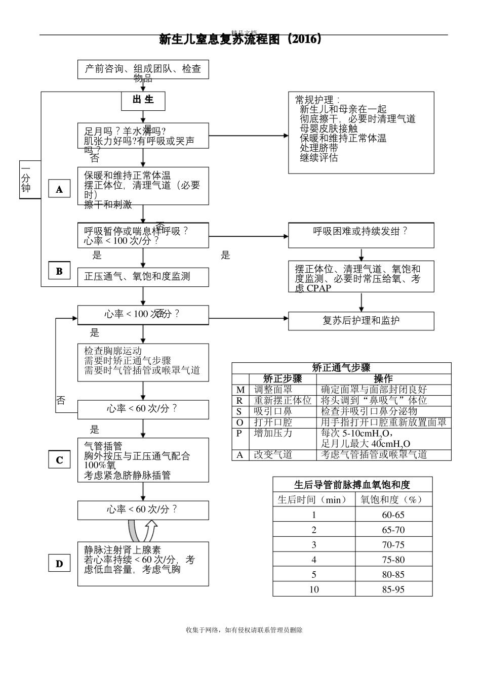 新生儿窒息复苏流程图版学习资料_第2页