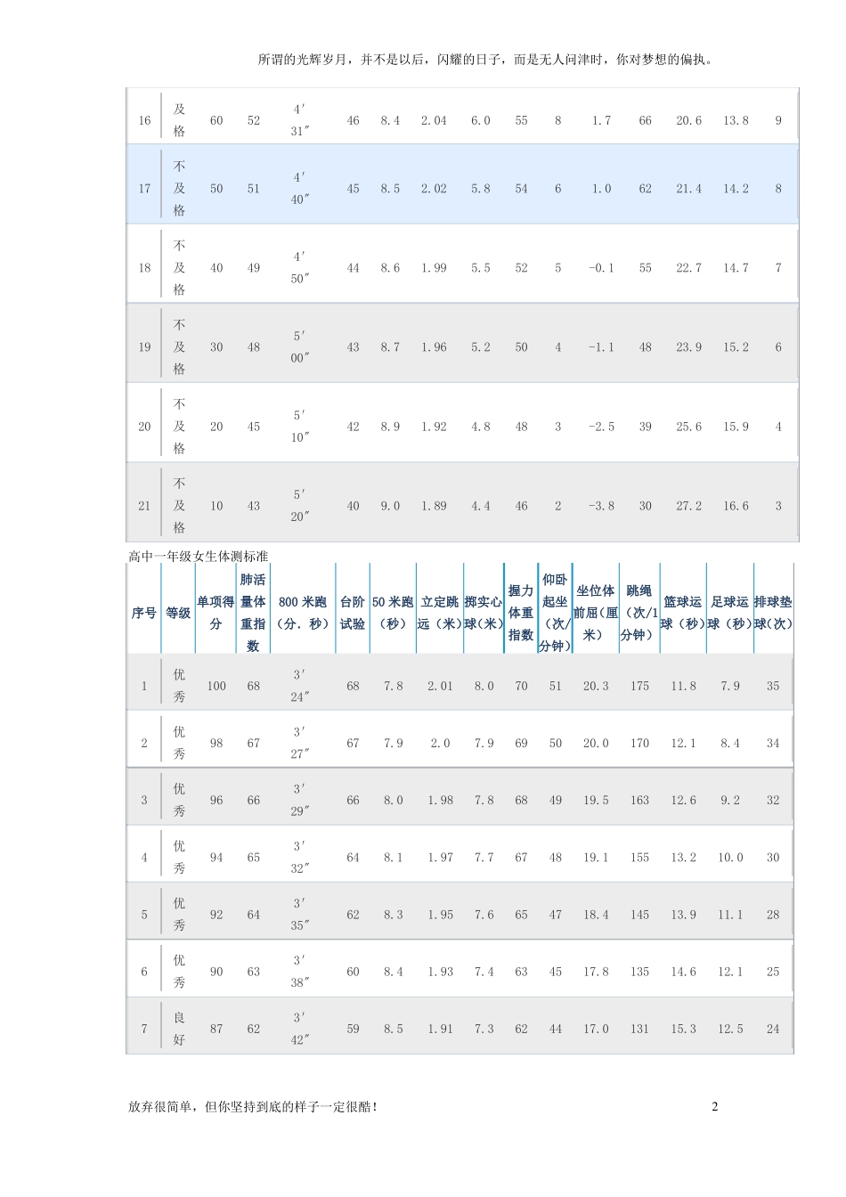 新高中学生体测标准_第2页