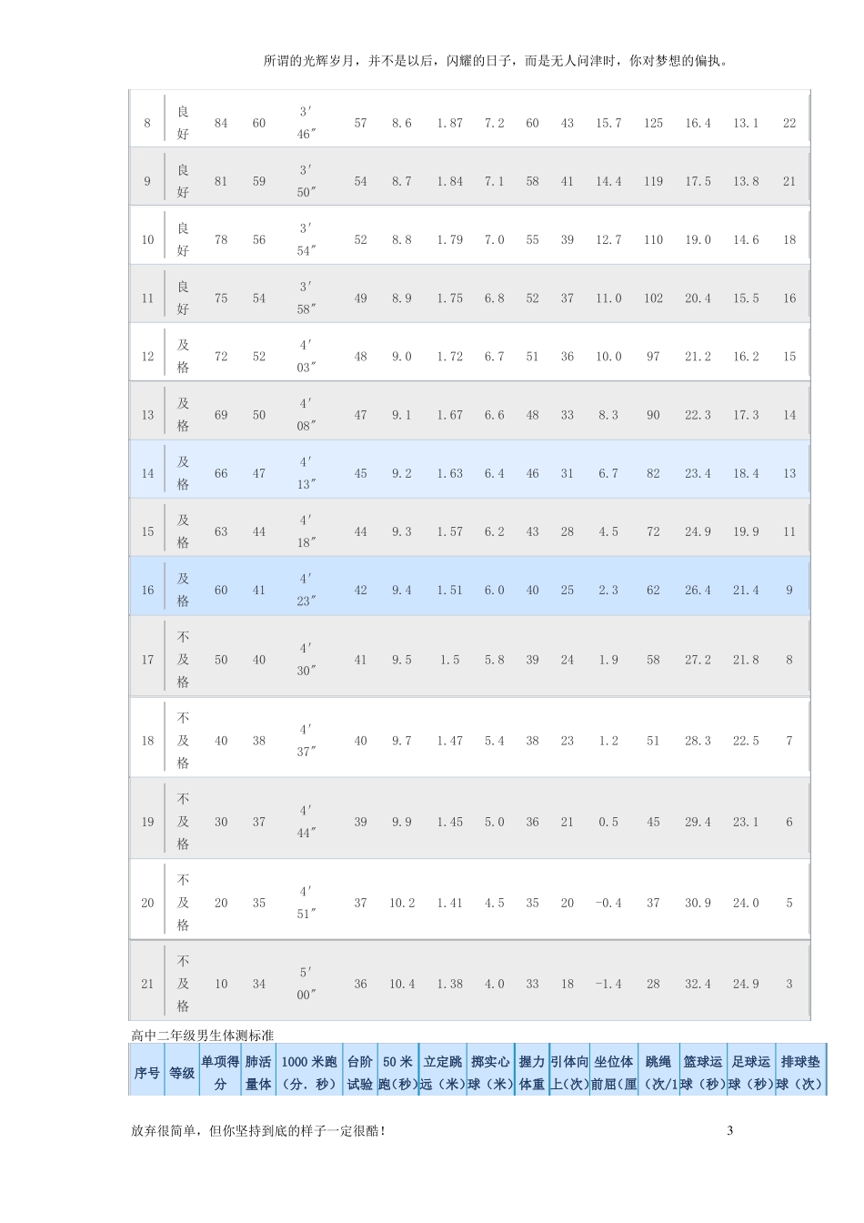 新高中学生体测标准_第3页