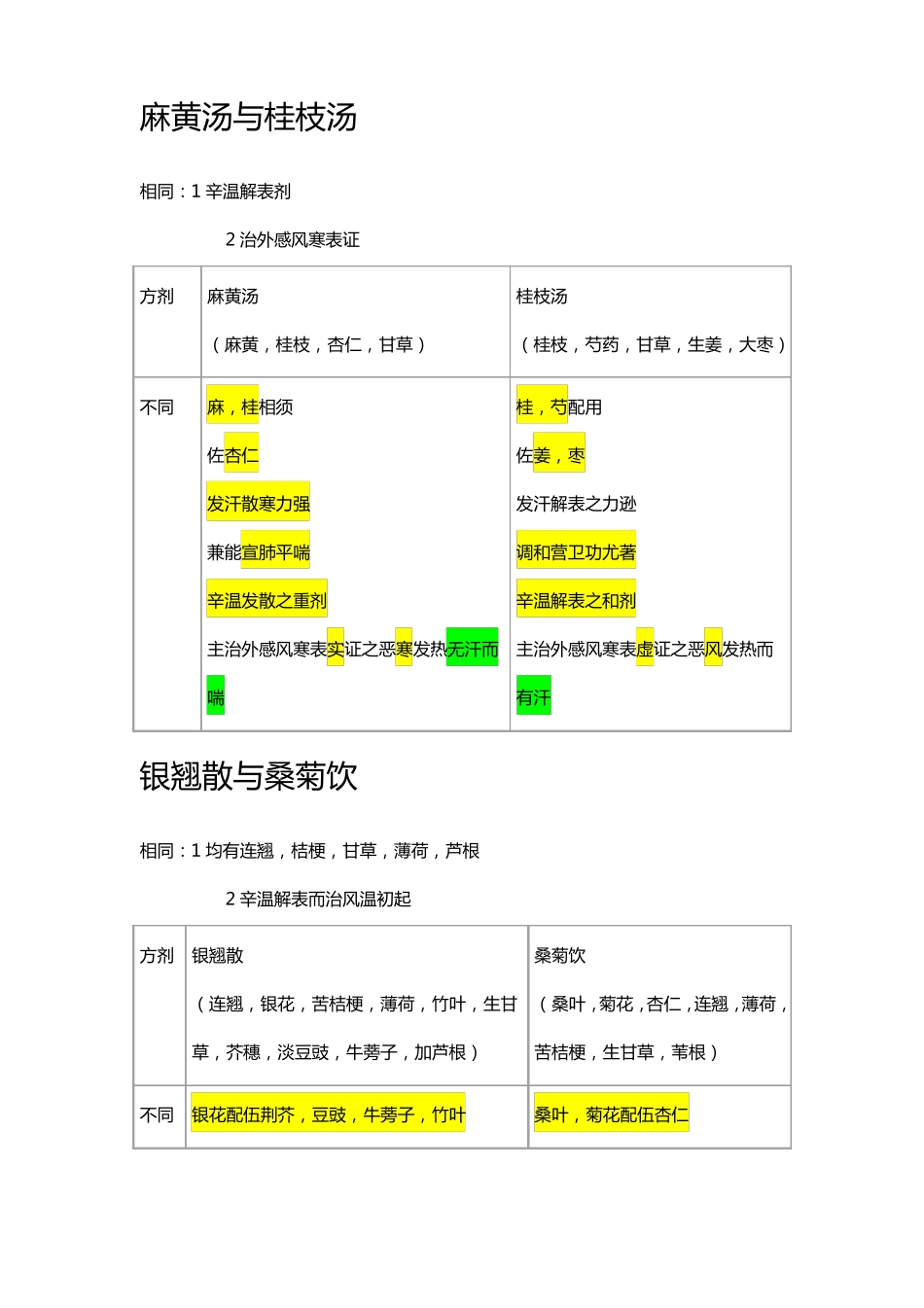 方剂鉴别大全_第1页
