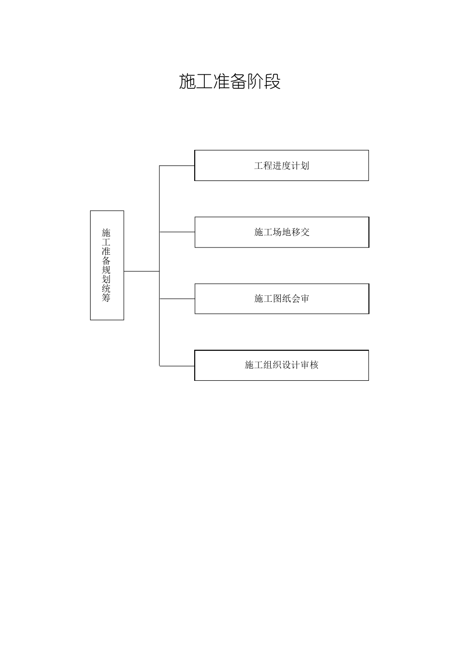 施工准备阶段流程图_第1页