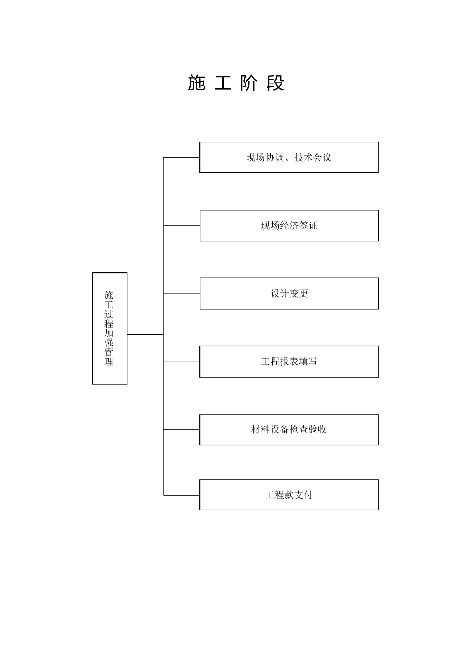 施工准备阶段流程图_第2页