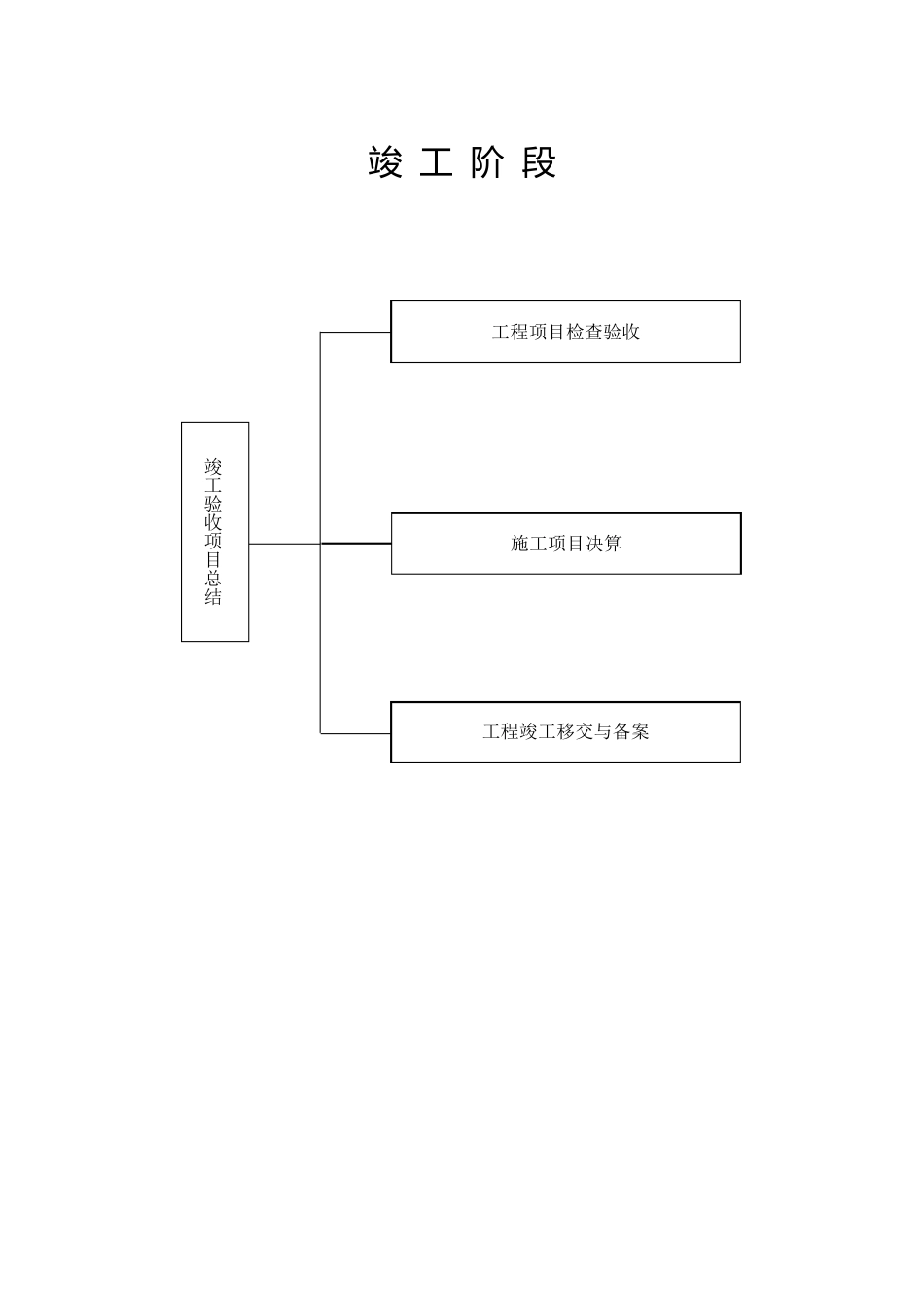 施工准备阶段流程图_第3页