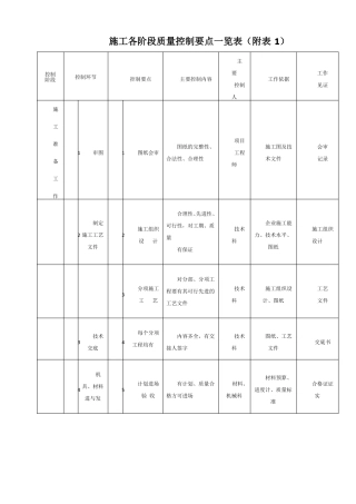 施工各阶段质量控制要点一览表