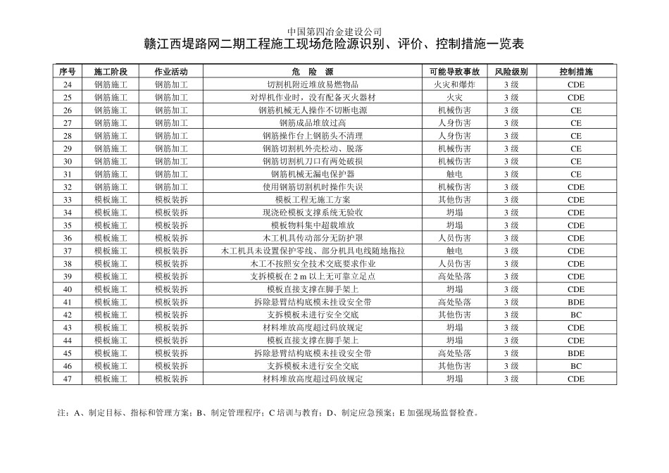 施工危险源识别、评价、控制措施一览表_第2页