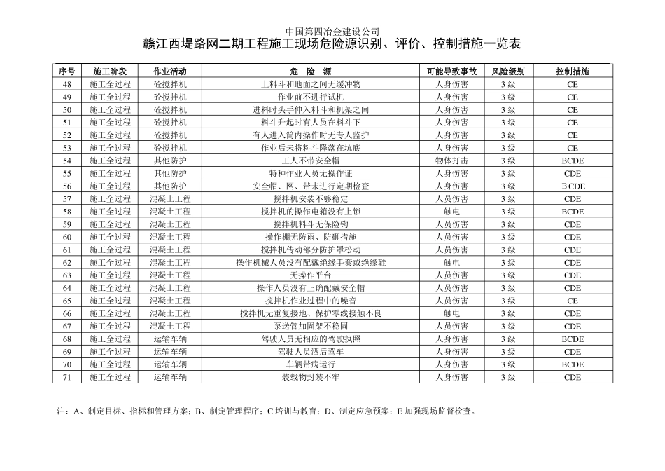 施工危险源识别、评价、控制措施一览表_第3页