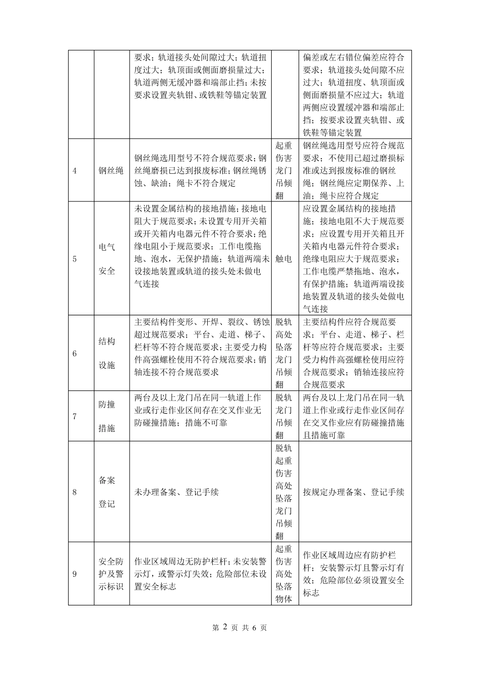 施工安全风险告知书--龙门吊_第2页