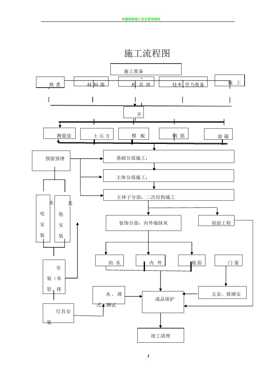 施工工序流程图_第1页