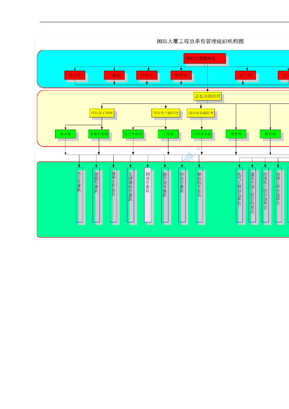 施工总承包管理组织架构_第3页