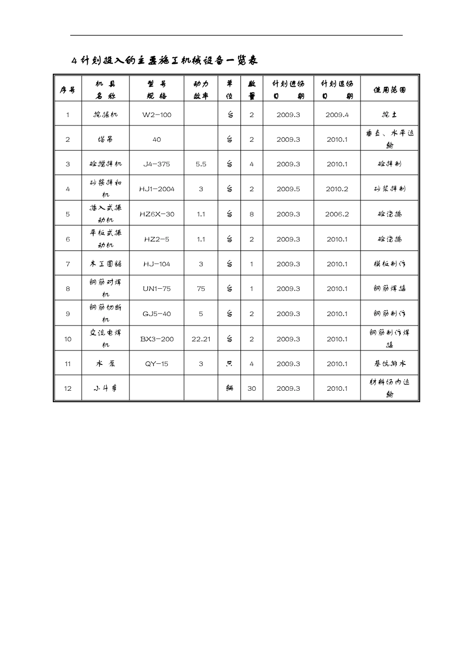 施工机具规格功率_第3页