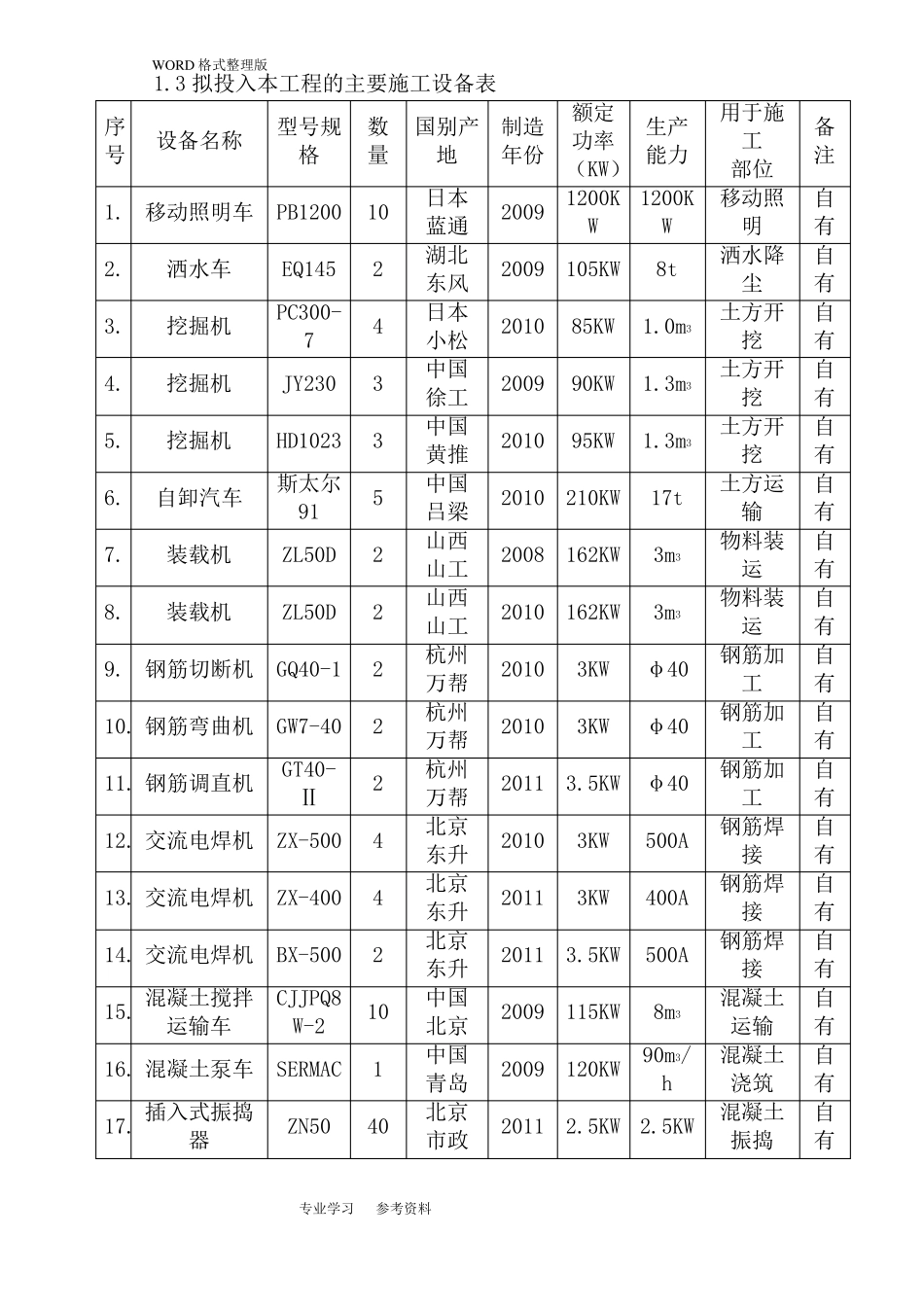 施工机械设备配置计划与保证措施_第2页
