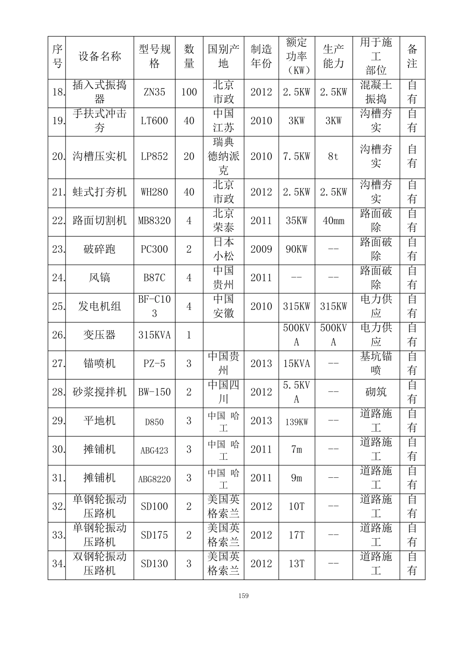 施工机械设备配置计划及保证措施_第3页