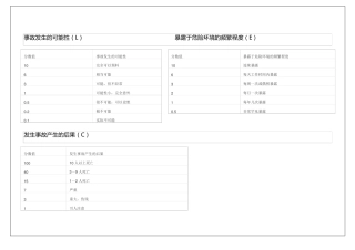 施工现场危险源辨识与风险评价表